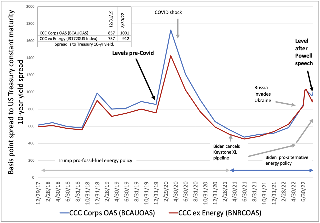 CCC Credit Spreads Update | Cumberland Advisors